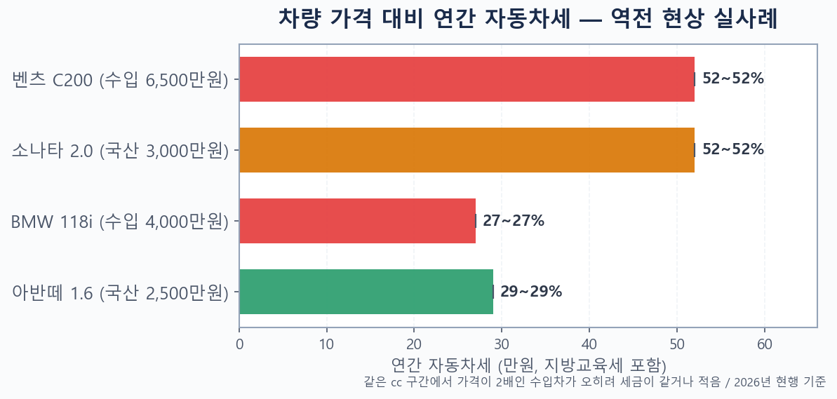 배기량 기준 자동차세 역전 현상 시각화 차량 가격 대비 연간 세금 비교