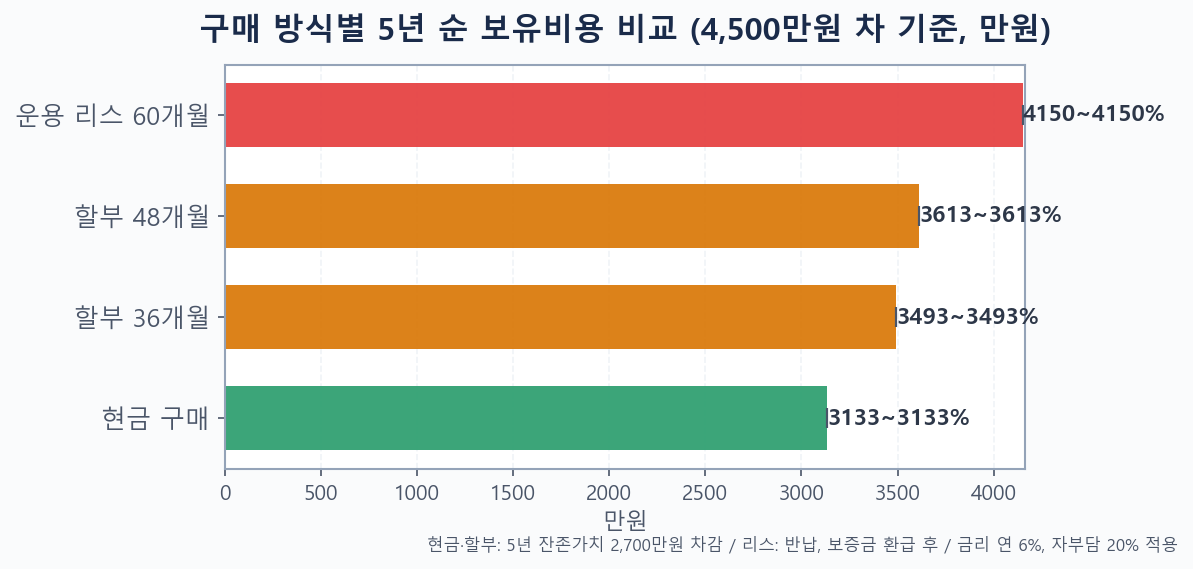 자동차 구매방식별 5년 순 보유비용 비교 막대 차트 — 현금·할부36·할부48·리스60