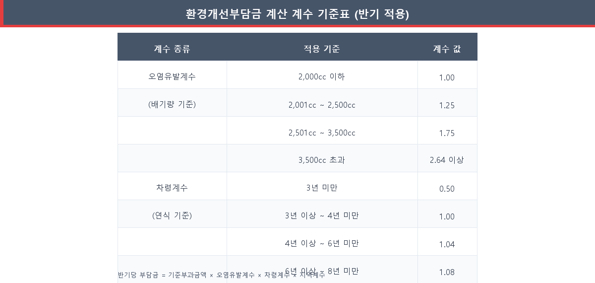 환경개선부담금 오염유발계수 차령계수 지역계수 계산 기준표 2026