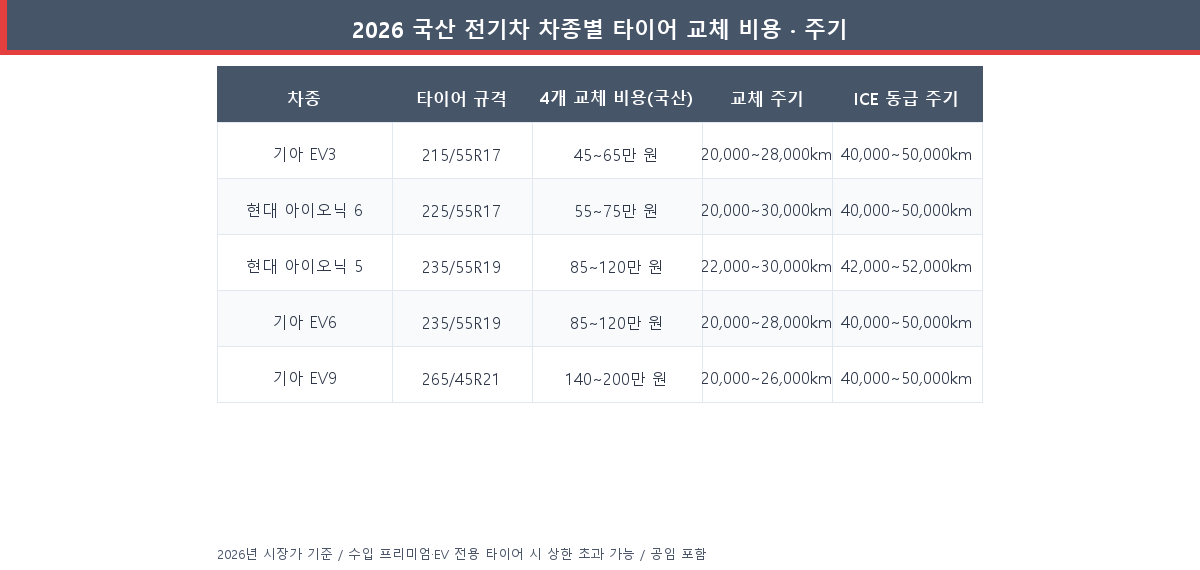 2026 국산 전기차 차종별 타이어 규격 교체 비용 주기 비교표