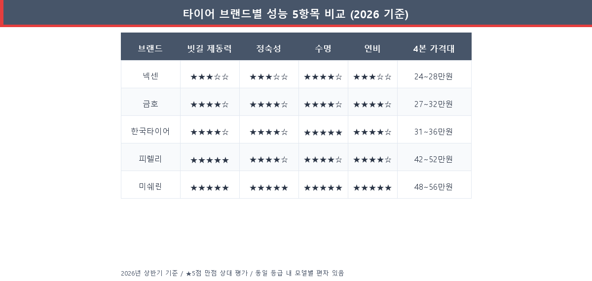 타이어 브랜드별 빗길 제동력·정숙성·수명·연비·가격대 성능 비교표 2026