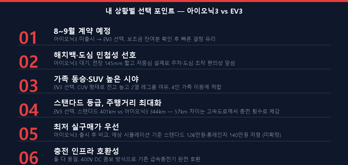 현대 아이오닉3 vs 기아 EV3 2026 상황별 구매 추천 체크리스트