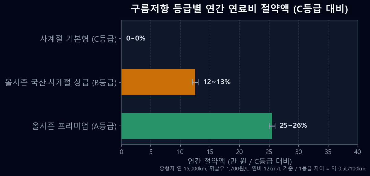 타이어 구름저항 등급별 연간 추가 유류비 비교 (중형차, 연 15,000km, A등급 대비)