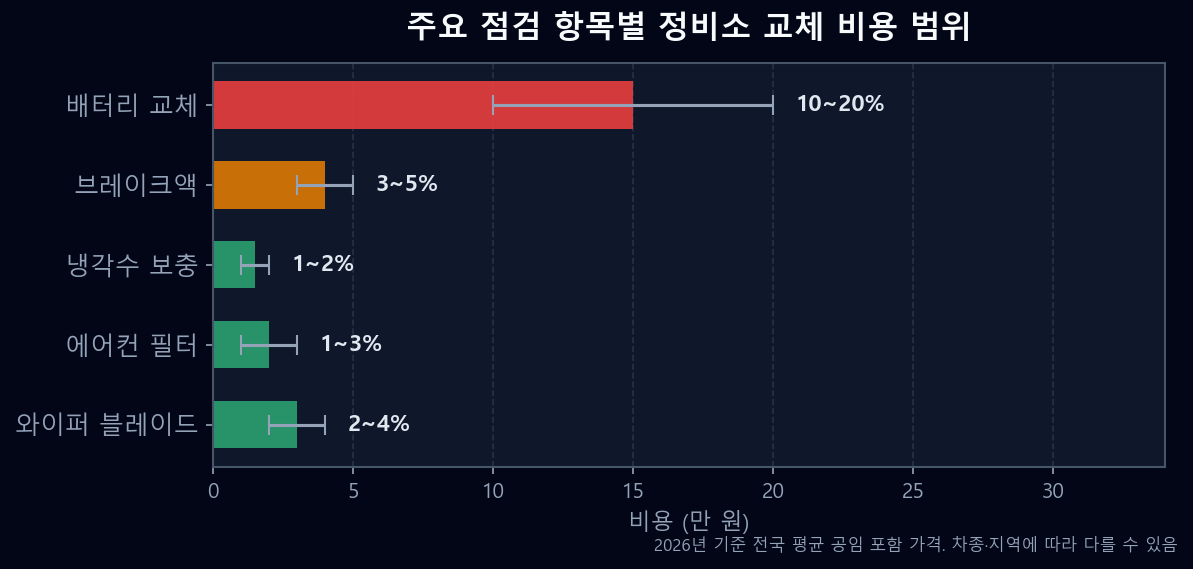 가을 자동차 점검 항목별 정비소 교체 비용 비교 막대 차트