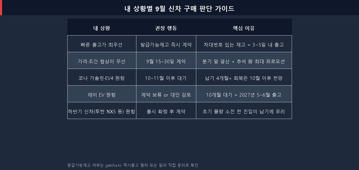 2026 9월 신차 구매 상황별 판단 기준 표