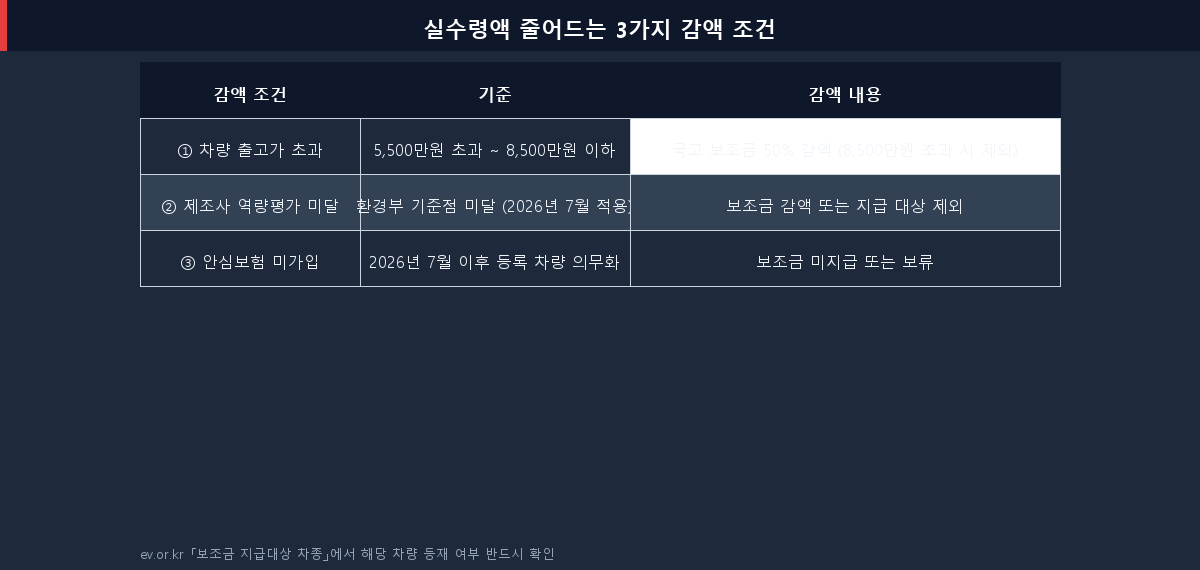 전기차 보조금 실수령액 감액 조건 3가지