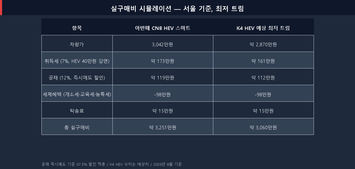 아반떼 CN8 HEV vs K4 HEV 서울 기준 실구매비 시뮬레이션 취등록세 공채 세제혜택 포함 비교표