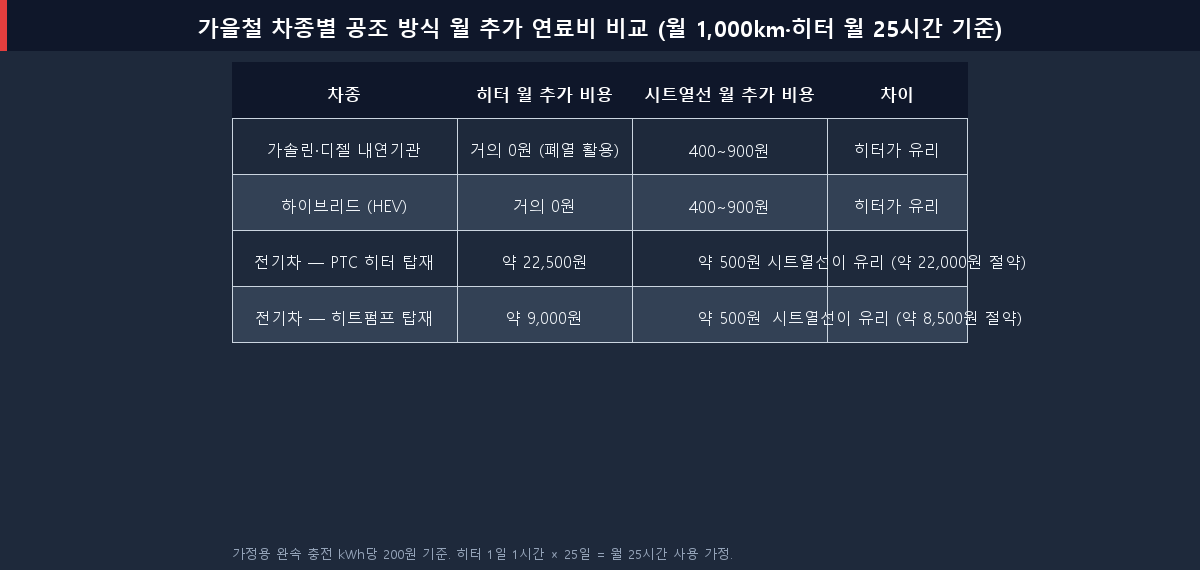 내연기관 vs 전기차 가을철 히터·시트열선 연료비 월 추가 비용 시뮬레이션 표