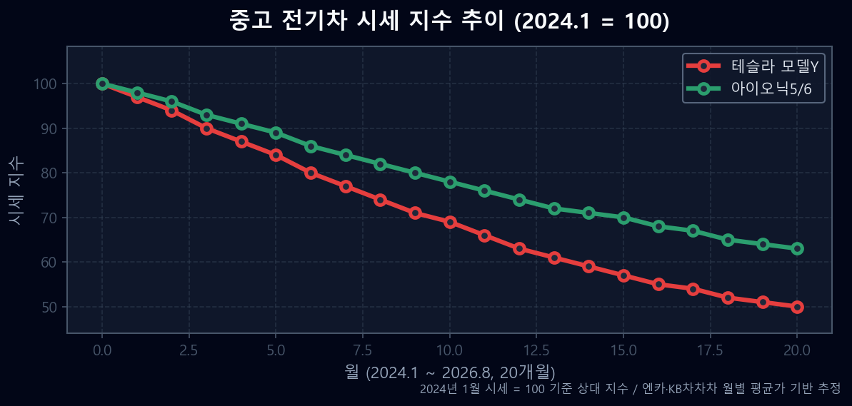 2024년 1월부터 2026년 8월까지 중고 전기차 시세 지수 트렌드 테슬라 vs 아이오닉 계열 꺾은선 차트