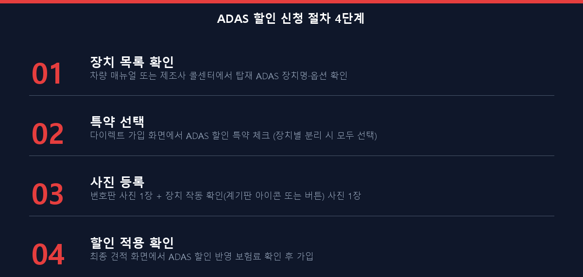 자동차보험 ADAS 첨단안전장치 할인 신청 절차 4단계
