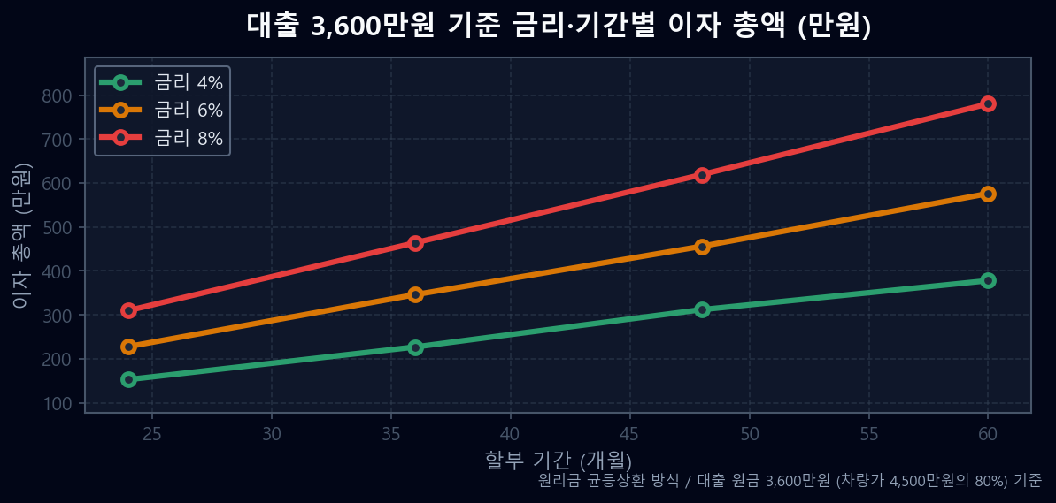 자동차 할부 금리별·기간별 이자 총액 비교 꺾은선 차트 (금리 4%/6%/8%, 기간 24~60개월)