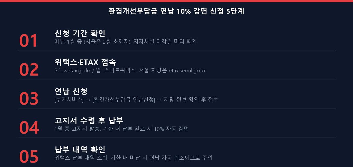 경유차 환경개선부담금 연납 10% 감면 신청 5단계 체크리스트