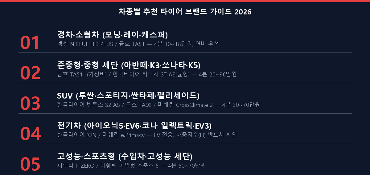 차종 유형별 추천 타이어 브랜드와 대표 모델 선택 가이드 체크리스트 2026