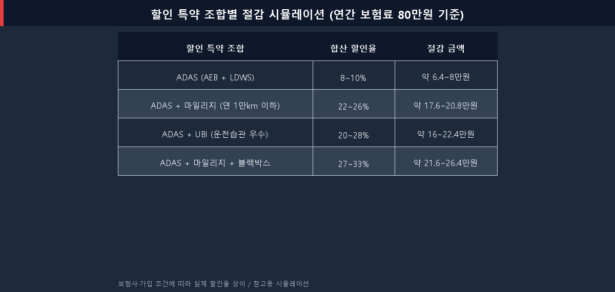 자동차보험 ADAS 할인 특약 조합별 보험료 절감 시뮬레이션표