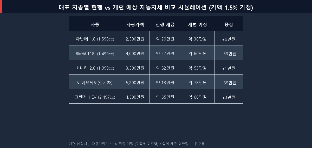 차종별 현행 자동차세 vs 개편 예상 세금 비교 시뮬레이션 표 2026