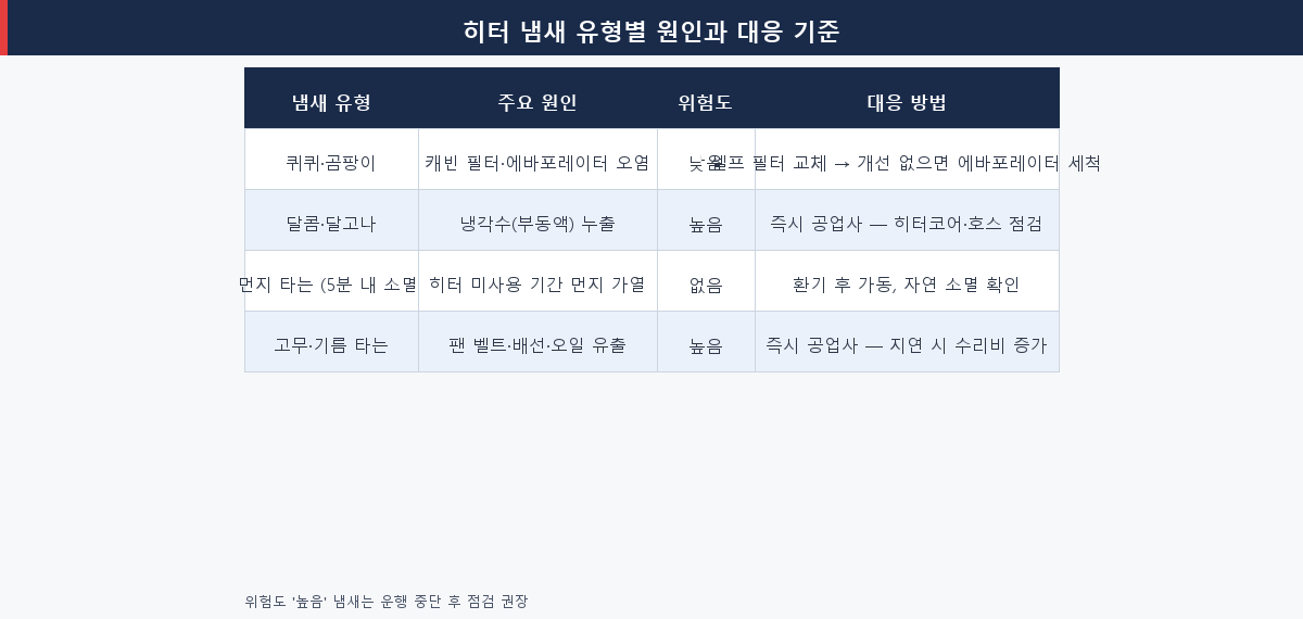 자동차 히터 냄새 유형별 원인과 셀프 가능 여부 판단 기준 표