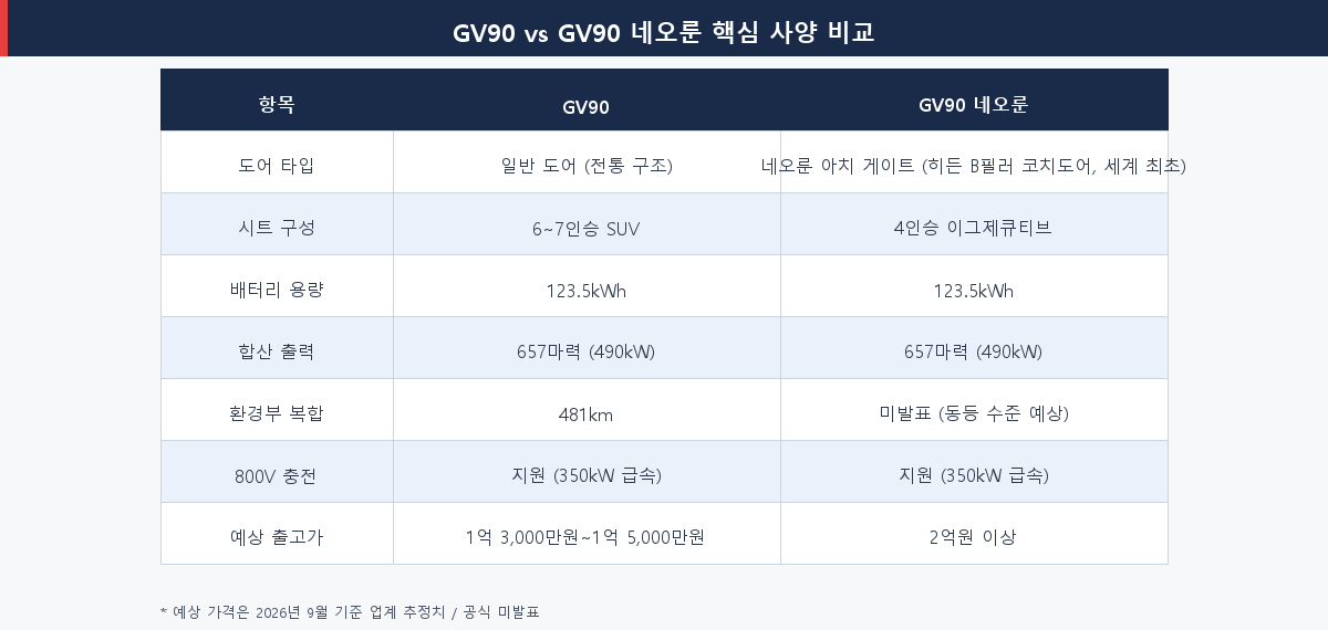 제네시스 GV90 vs GV90 네오룬 핵심 사양 비교표 2026 코치도어 배터리 주행거리 가격
