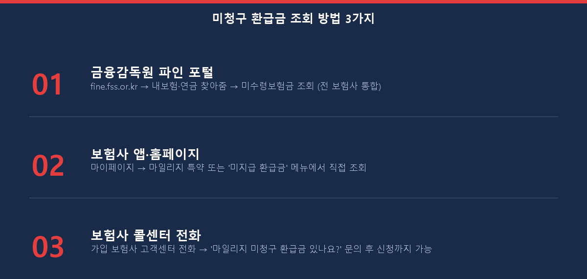 자동차보험 마일리지 특약 미청구 환급금 조회 방법 3가지 체크리스트