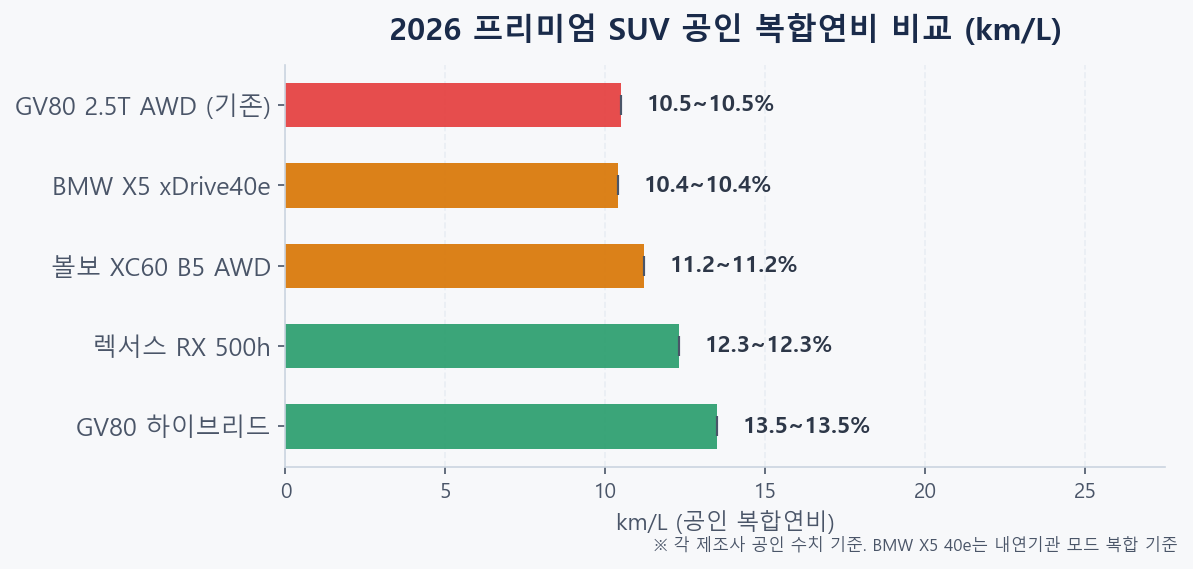 2026 프리미엄 SUV 복합연비 비교 — GV80 하이브리드 13.5km/L vs 기존 GV80 2.5T, 렉서스 RX 500h, 볼보 XC60 B5