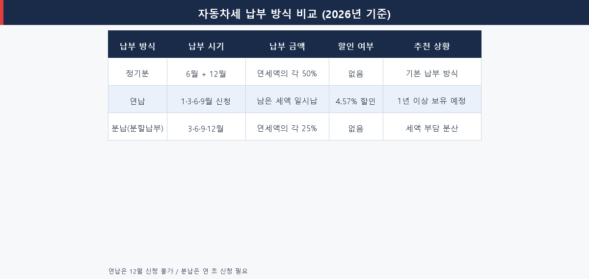 자동차세 납부 방식 정기분 연납 분납 비교표 2026