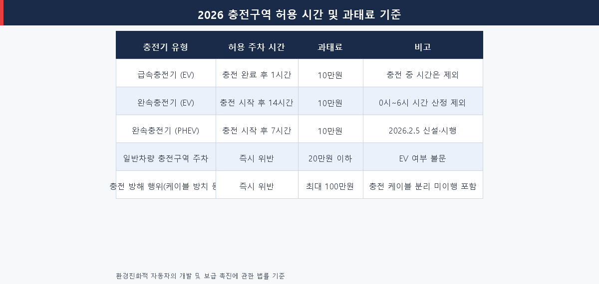 2026년 전기차 충전구역 유형별 허용 시간과 과태료 기준표 — 급속 1시간·완속 14시간·PHEV 7시간