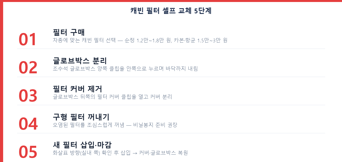 자동차 캐빈 에어필터 셀프 교체 5단계 절차 체크리스트