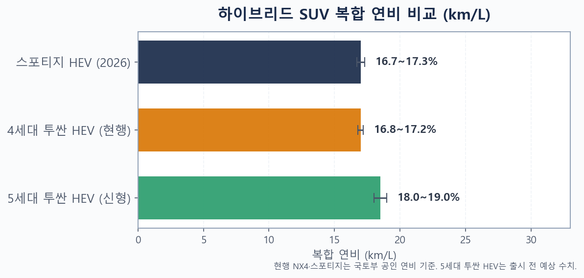 5세대 투싼 하이브리드 vs 현행 4세대 vs 스포티지 HEV 복합 연비 비교 차트 2026