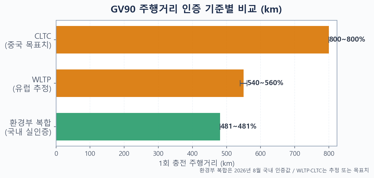 제네시스 GV90 주행거리 인증 기준 비교 환경부 복합 481km WLTP CLTC