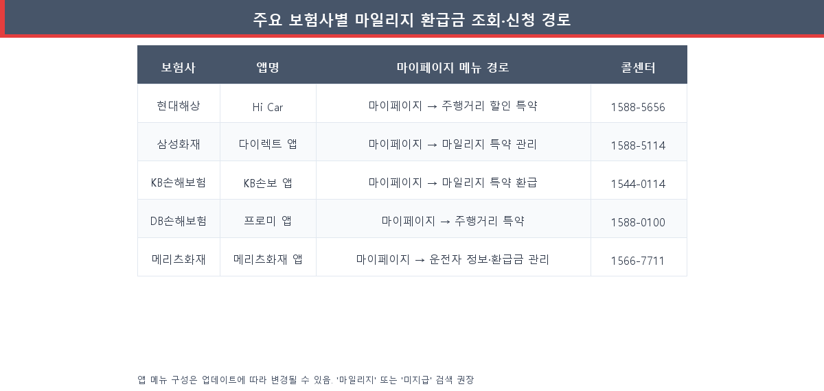 주요 자동차보험사별 마일리지 특약 미청구 환급금 조회 경로 비교 표