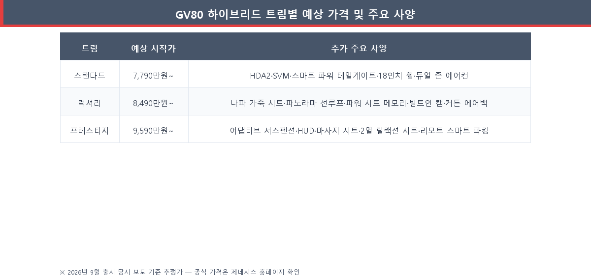 제네시스 GV80 하이브리드 트림별 예상 가격 및 주요 사양 비교표 — 스탠다드·럭셔리·프레스티지