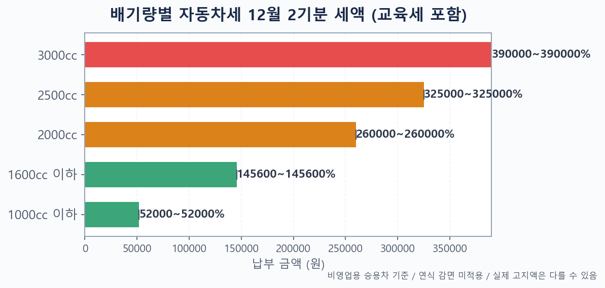 배기량별 자동차세 12월 2기분 납부 금액 비교 2026