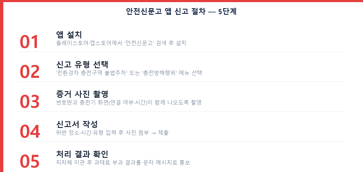안전신문고 앱 전기차 충전구역 위반 신고 5단계 절차 체크리스트