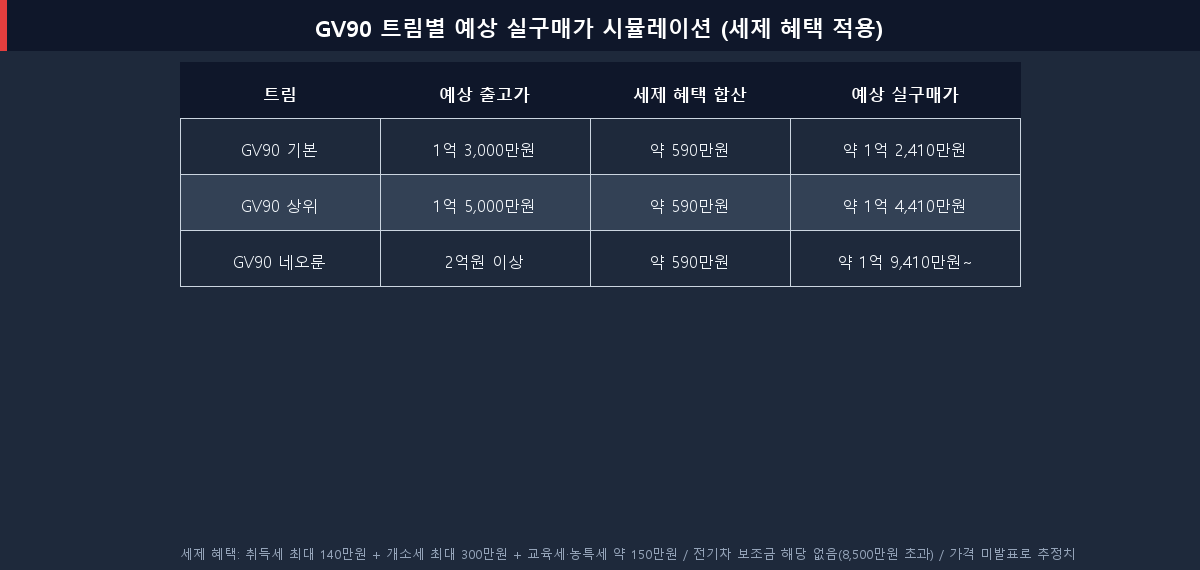 제네시스 GV90 트림별 예상 실구매가 시뮬레이션 취득세 개소세 감면 적용 2026