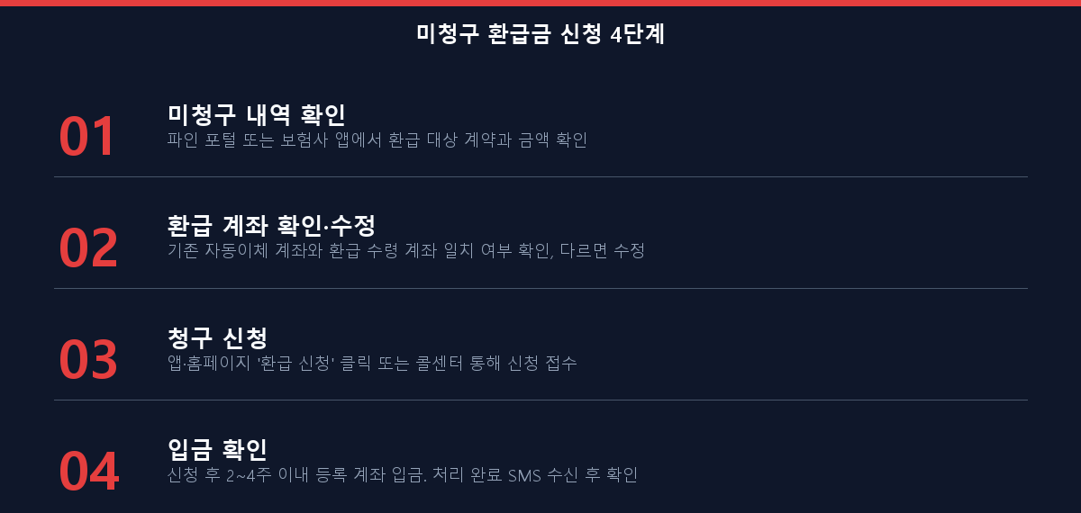 자동차보험 마일리지 특약 미청구 환급금 신청 4단계 절차