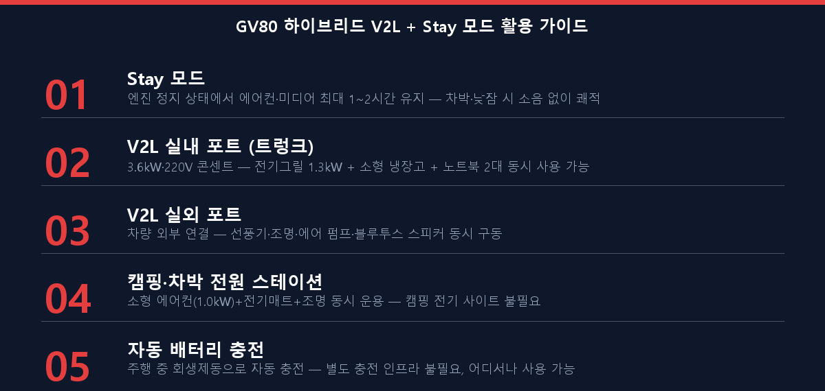 GV80 하이브리드 V2L 3.6kW와 Stay모드 실전 활용 체크리스트 — 캠핑·차박·야외 전원 공급