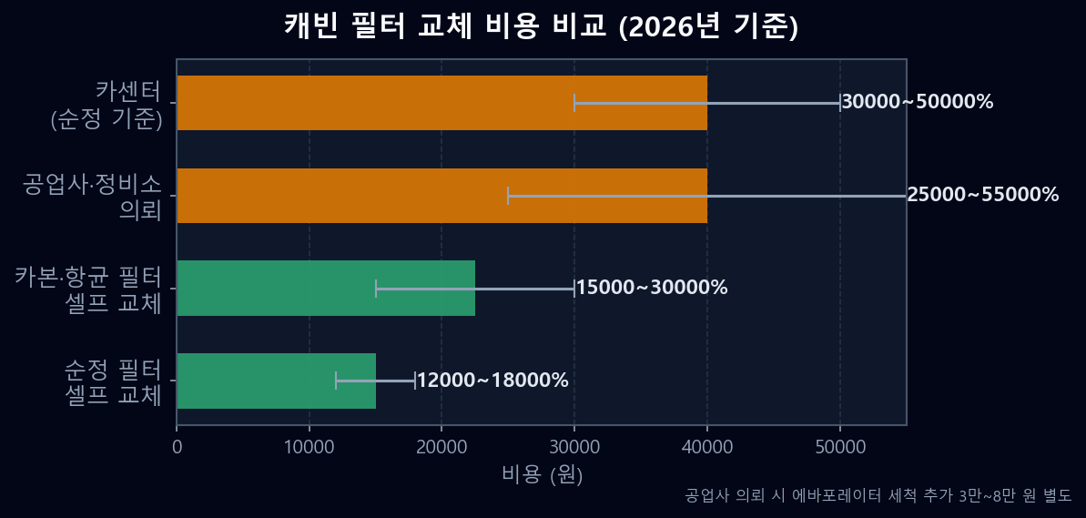 캐빈 필터 셀프 교체 vs 공업사 비용 비교 그래프 2026