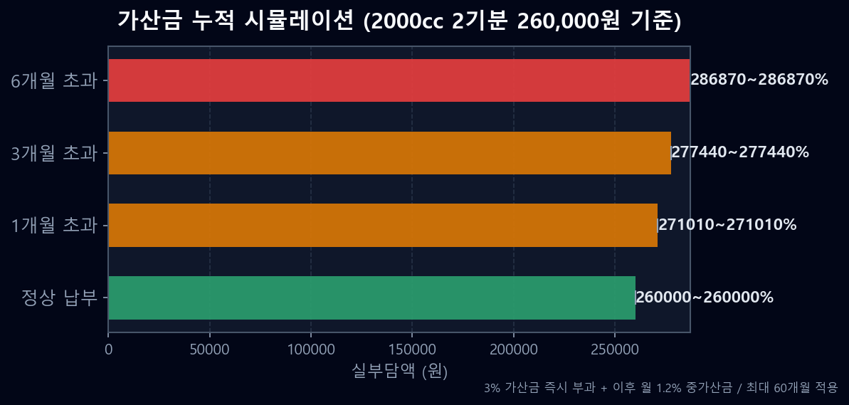 자동차세 가산금 누적 시뮬레이션 2000cc 기준 정상납부 대비 비교 2026
